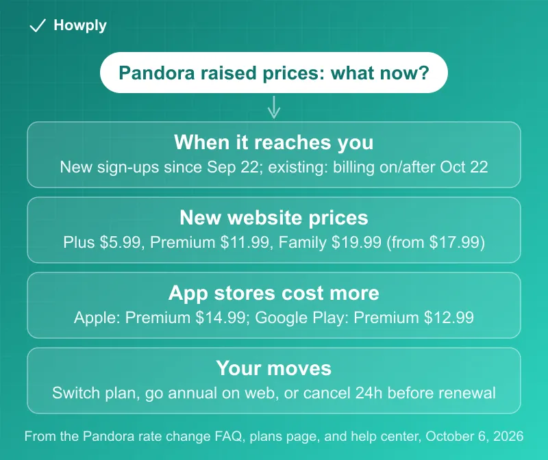 Diagram: what to do about the Pandora price increase in October 2026, when it reaches you (new sign-ups since September 22, existing subscribers at billing on or after October 22), the new website prices of 5.99 for Plus, 11.99 for Premium and 19.99 for Family, the higher Apple and Google Play prices, and the moves of switching plan, going annual on the web, or canceling 24 hours before renewal