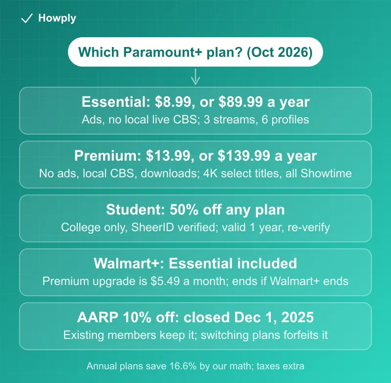 Diagram: which Paramount+ plan in October 2026, Essential at 8.99 dollars or 89.99 a year with ads and no local live CBS, three streams and six profiles, Premium at 13.99 or 139.99 with no ads, local CBS, downloads, 4K on select titles and all of Showtime, the student discount of 50 percent off any plan for college students verified by SheerID and valid one year, Walmart+ including Essential with a Premium upgrade at 5.49 a month that ends if Walmart+ ends, and the AARP 10 percent discount closed on December 1, 2025 with existing members keeping it unless they switch plans, with the note that annual plans save 16.6 percent by our math and taxes are extra