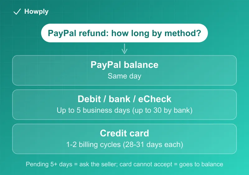 Diagram: PayPal refund timelines by payment method, from same-day balance refunds to two billing cycles for credit cards