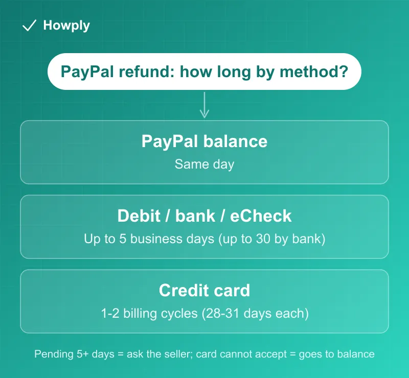 Diagram: PayPal refund timelines by payment method, from same-day balance refunds to two billing cycles for credit cards