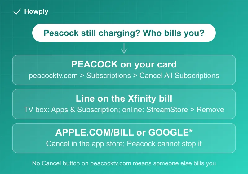 Diagram: three billers for one Peacock login, Peacock direct, Xfinity, and an app store, each with its own cancel location, and the rule that the charge on your statement identifies which one