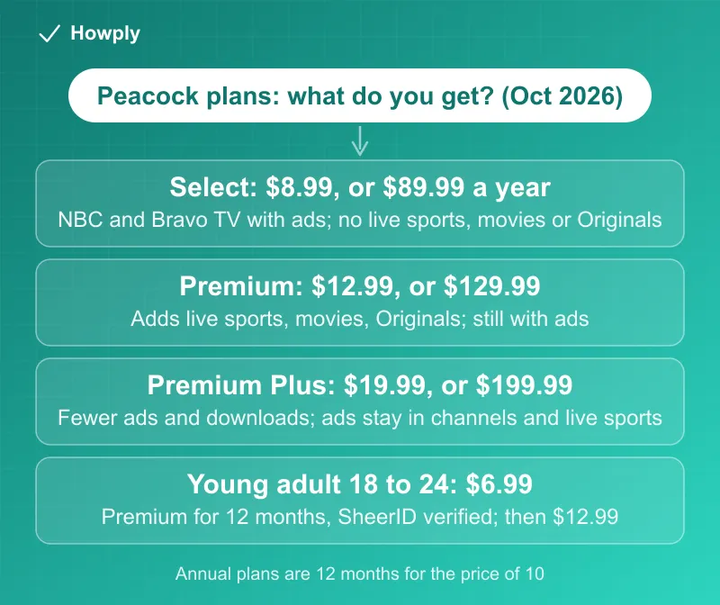 Diagram: Peacock plans in October 2026, Select at 8.99 dollars for NBC and Bravo shows with ads and no live sports, movies or Originals, Premium at 12.99 adding live sports, movies and Originals with ads, Premium Plus at 19.99 with fewer ads and downloads, the young adult discount of 6.99 for twelve months, and annual plans priced as twelve months for the price of ten
