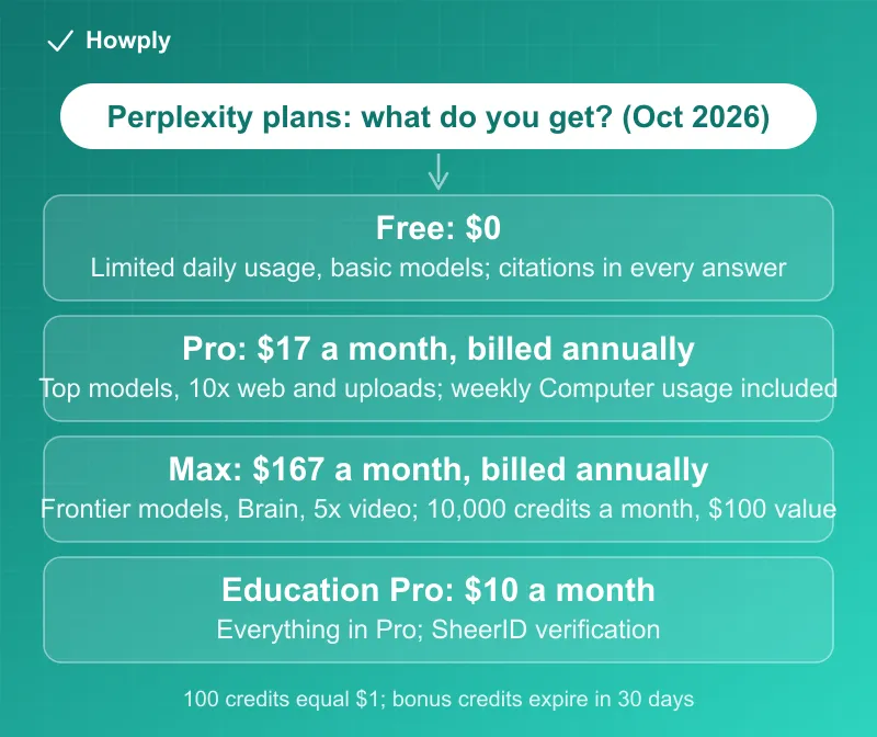 Diagram: Perplexity plans in October 2026, Free at zero with limited daily usage, Pro at 17 dollars a month billed annually with top models, 10x limits, weekly Computer usage and 4,000 bonus credits, Max at 167 dollars a month billed annually with frontier models, Brain and 10,000 monthly credits worth 100 dollars, Education Pro at 10 dollars, and the rule that 100 credits equal one dollar and bonus credits expire in 30 days