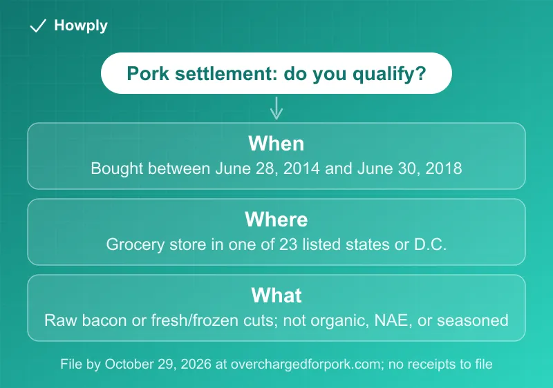 Diagram: the three tests for the pork price-fixing settlement claim, a purchase between June 28, 2014 and June 30, 2018, a grocery store purchase in one of 23 states or D.C., and raw bacon or a fresh or frozen raw pork cut that is not organic, no-antibiotics-ever, or seasoned, with the October 29, 2026 deadline