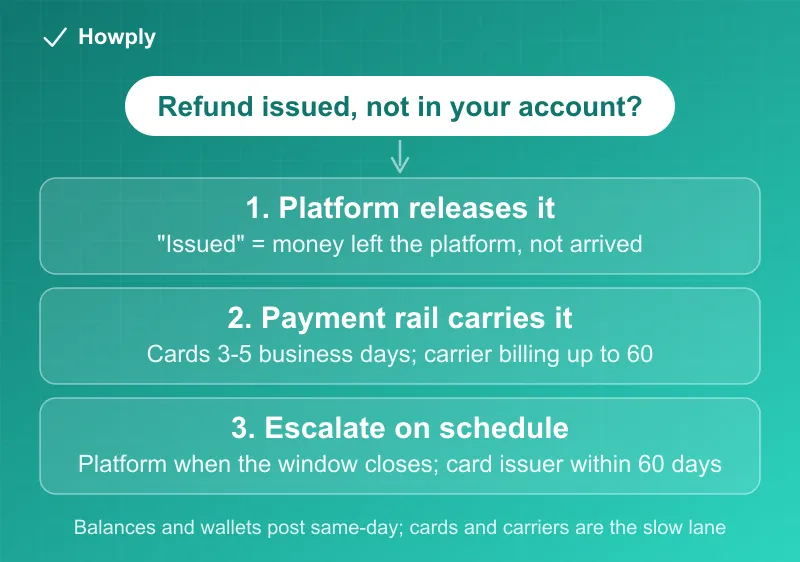 Diagram: a refund travels three stages, the platform issues it, the payment rail carries it, and the bank posts it, with the escalation point placed after the official window closes