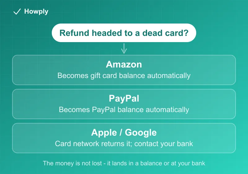 Diagram: where a refund goes when the original card is closed or expired, by platform, from automatic balance conversion at Amazon and PayPal to bank recovery for Apple and Google