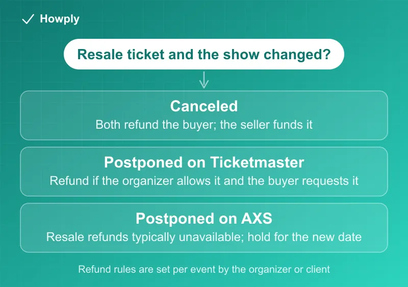 Flowchart: a resale ticket when the show changes, a canceled show is refunded to the buyer on both Ticketmaster and AXS with the seller funding it, a postponed show on Ticketmaster is refunded only if the organizer allows it and the buyer asks, and a postponed show on AXS typically has no resale refund so the ticket is held for the new date