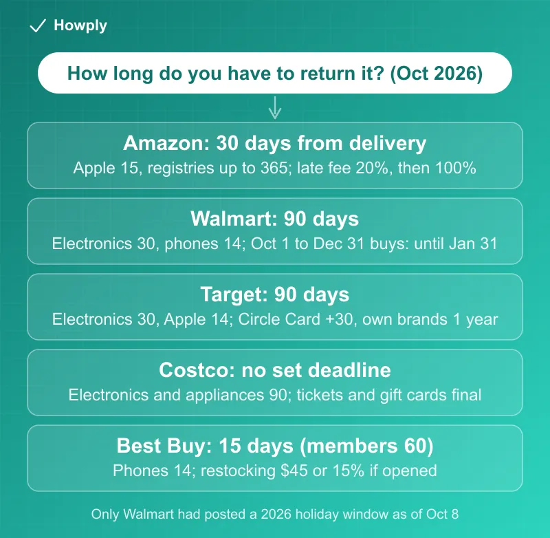 Diagram: return windows at five US stores in October 2026, Amazon 30 days from delivery, Walmart 90 days with holiday purchases returnable until January 31, Target 90 days plus 30 for Circle Card holders, Costco open-ended with 90 days for electronics, Best Buy 15 days or 60 for members