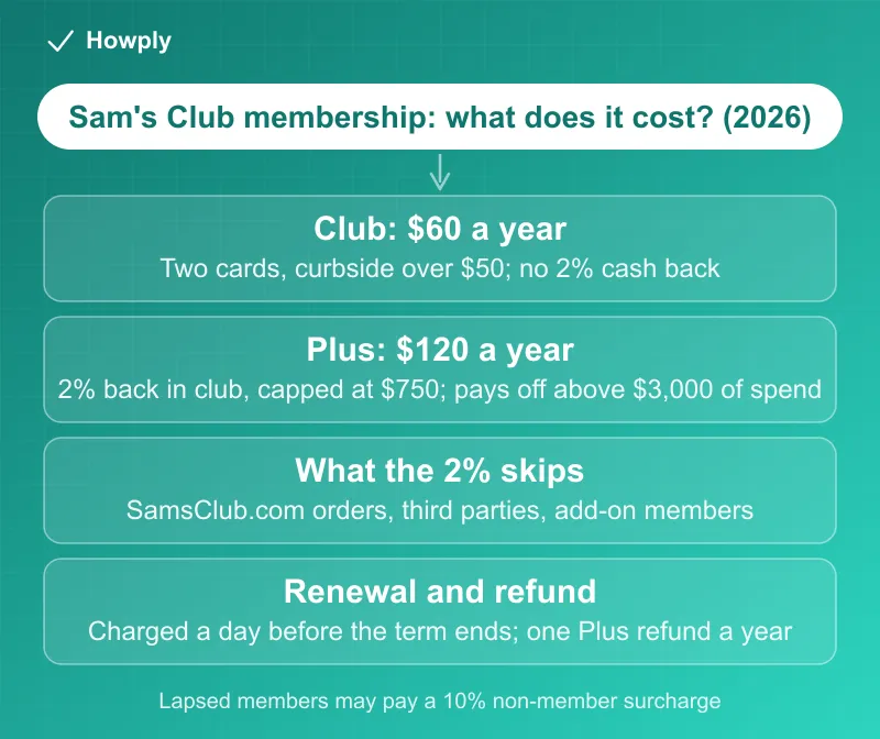 Diagram: Sam's Club membership cost in 2026, Club at 60 dollars a year with two cards and no cash back, Plus at 120 dollars with 2 percent Sam's Cash capped at 750 dollars that breaks even at 3,000 dollars of in-club spending, the purchases the 2 percent skips including SamsClub.com orders, and the renewal and refund rules