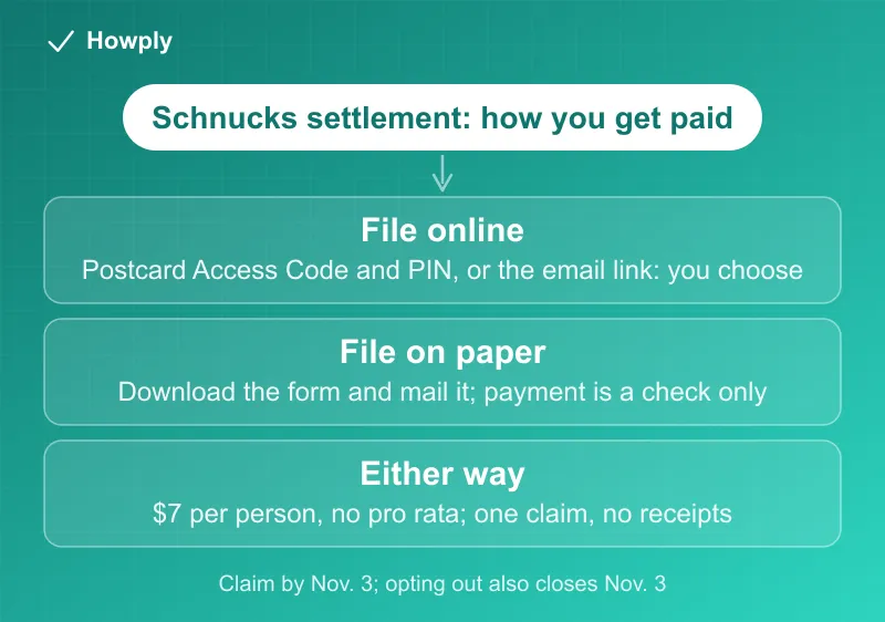 Diagram: how you get paid in the Schnucks Rewards settlement, file online with the postcard Access Code and PIN and choose how to be paid, file the paper form and receive a check only, with the November 3 deadline for both