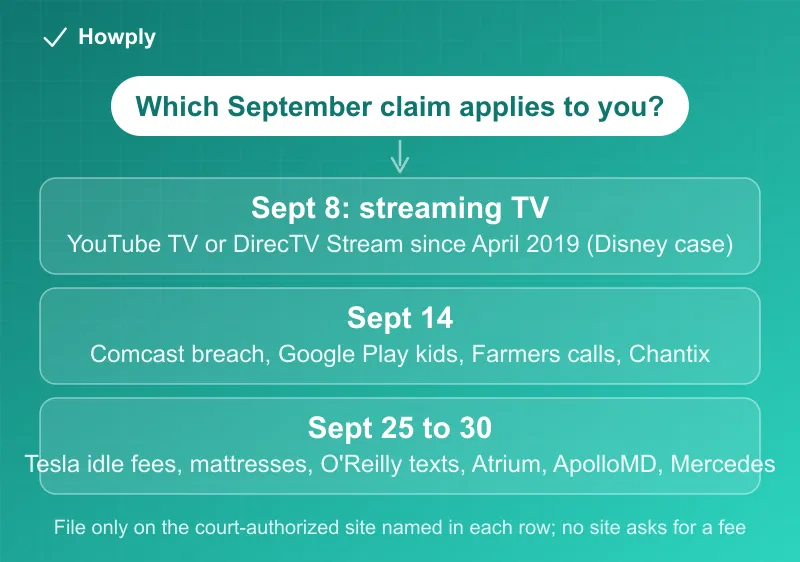 Diagram: the September 2026 settlement claim deadlines sorted three ways, the Disney streaming TV case on September 8 for YouTube TV and DirecTV Stream subscribers, the September 14 group of Comcast breach, Google Play kids privacy, Farmers calls and Chantix, and the September 25 to 30 group of Tesla idle fees, mattress discounts, O'Reilly texts, Atrium Health, ApolloMD and the Mercedes incentive, with the rule to file only on the court-authorized site