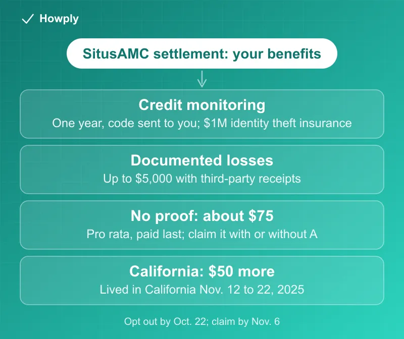 Diagram: your benefits in the SitusAMC data breach settlement, one year of credit monitoring, a documented loss payment of up to 5,000 dollars, an estimated 75 dollar flat payment you can take in addition, and a 50 dollar California payment, with the October 22 opt-out date and the November 6 claim deadline