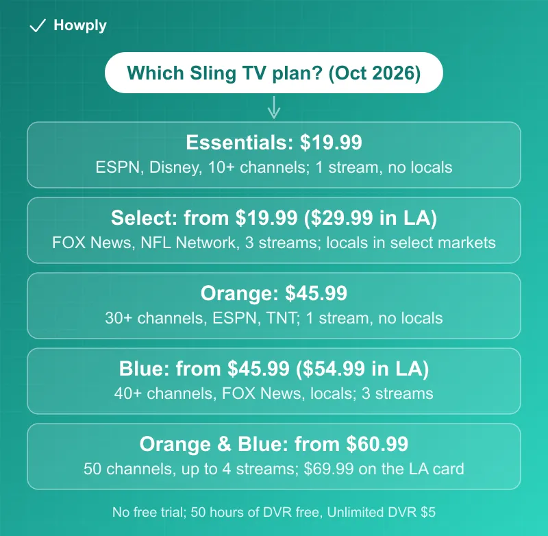 Diagram: which Sling TV plan in October 2026, Essentials at 19.99 with ESPN and Disney on one stream and no local channels, Select from 19.99 with FOX News and NFL Network on three streams with locals in select markets and 29.99 in Los Angeles, Orange at 45.99 with 30 plus channels including ESPN and TNT on one stream, Blue from 45.99 with 40 plus channels and locals on three streams and 54.99 in Los Angeles, and Orange and Blue from 60.99 with 50 channels on up to four streams and 69.99 in Los Angeles, with the note that there is no free trial, 50 hours of DVR are free and Unlimited DVR is 5 dollars