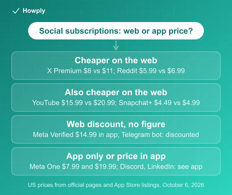 Diagram: paid social media subscriptions in October 2026 sorted by where they cost less, with X Premium, Reddit Premium, YouTube Premium, and Snapchat+ cheaper on the web, Meta Verified and Telegram promising a web or bot discount without a figure, and Meta One, Discord, and LinkedIn selling only in the app or showing the price only inside it