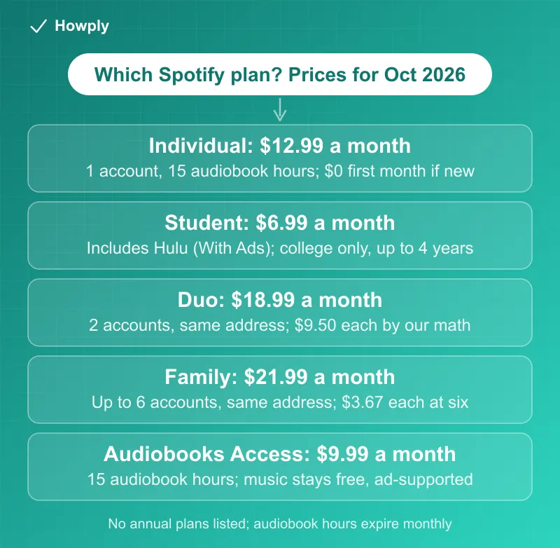 Diagram: which Spotify plan in October 2026, Individual at 12.99 dollars a month for one account with 15 audiobook hours and a free first month if new to Premium, Student at 6.99 including Hulu With Ads for college students for up to four years, Duo at 18.99 for two accounts at the same address or 9.50 each by our math, Family at 21.99 for up to six accounts or 3.67 each, and Audiobooks Access at 9.99 for 15 audiobook hours with music staying free and ad-supported, with the note that no annual plans are listed and audiobook hours expire monthly