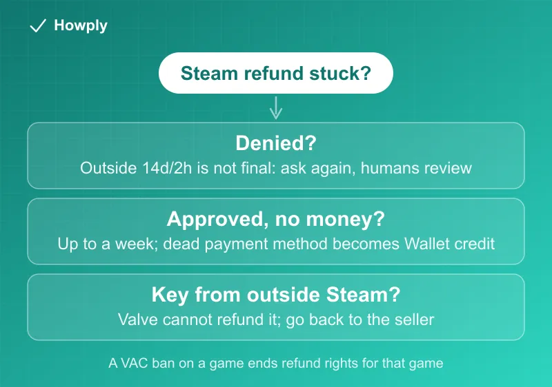 Diagram: three paths for a stuck Steam refund, from re-requesting after a denial to checking the Wallet for approved refunds to going back to third-party key sellers