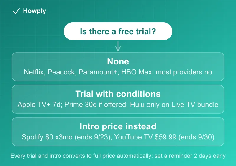 Diagram: streaming services in September 2026 sorted three ways, no free trial at Netflix, Peacock, Paramount+ and most HBO Max providers, conditional trials at Apple TV+, Amazon Prime and the Hulu Live TV bundle, and intro prices instead at Spotify and YouTube TV with their September end dates