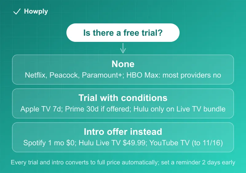 Diagram: streaming services in October 2026 sorted three ways, no free trial at Netflix, Peacock, Paramount+ and most HBO Max providers, conditional trials at Apple TV, Amazon Prime and the Hulu Live TV bundle, and intro offers instead at Spotify, Hulu + Live TV and YouTube TV with their end dates