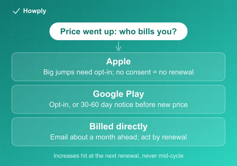 Diagram: what to do about a subscription price increase depending on whether Apple, Google Play, or the company itself bills you
