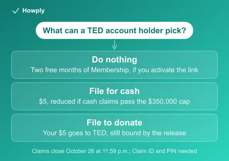 Flowchart: what a TED account holder in the settlement can pick, doing nothing leads to two free months of TED Membership after activating a link, filing a claim leads to five dollars cash reduced if claims pass the $350,000 cap, and donating sends the five dollars to TED, with claims due October 26 at 11:59 p.m. and a Claim ID and PIN needed
