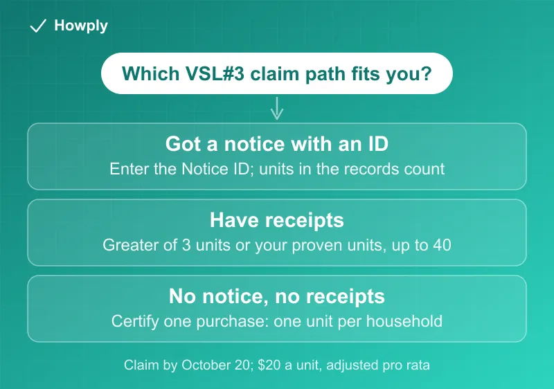 Flowchart: which VSL#3 claim path fits you, a notice with a Notice ID lets you claim the units in the sales records, receipts let you claim the greater of three units or the units you can prove up to forty, and no notice and no receipts allows one unit per household, all due October 20