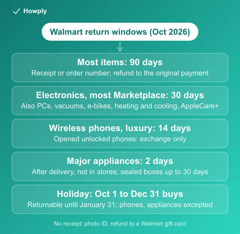 Diagram: Walmart return windows in October 2026, most items 90 days with a receipt or order number refunded to the original payment, electronics and most Marketplace items 30 days along with PCs, vacuums, e-bikes, heating and cooling and AppleCare+, wireless phones and luxury items 14 days with opened unlocked phones exchange only, major appliances 2 days after delivery and not in stores with sealed boxes up to 30 days, and holiday purchases from October 1 to December 31 returnable until January 31 with phones and appliances excepted, with the note that no-receipt returns need photo ID and refund to a Walmart gift card