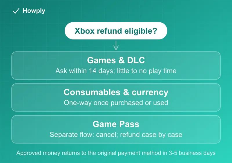 Diagram: three paths for an Xbox refund, from games and DLC inside the 14-day window to one-way consumable purchases to the separate Game Pass cancellation flow
