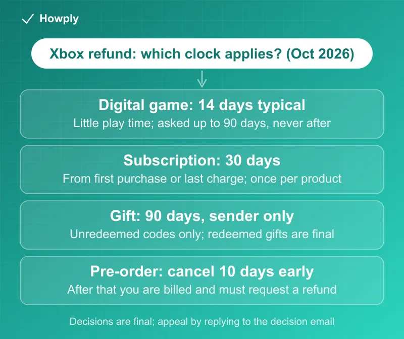 Diagram: Xbox refund clocks in October 2026, digital games typically within 14 days with little play time and never after 90 days, subscriptions within 30 days of the first purchase or the last charge once per product, gifts within 90 days by the sender only if unredeemed, pre-orders cancelable up to 10 days before launch, and the rule that decisions are final with an appeal by email