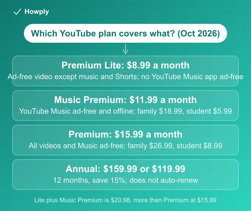 Diagram: YouTube subscription ladder in October 2026, Music Premium at 11.99 dollars for music only, Premium Lite at 8.99 for ad-free videos except music and Shorts, Premium at 15.99 for everything including the YouTube Music app, with family plans at 18.99 and 26.99, student plans at 5.99 and 8.99, and annual plans that do not auto-renew