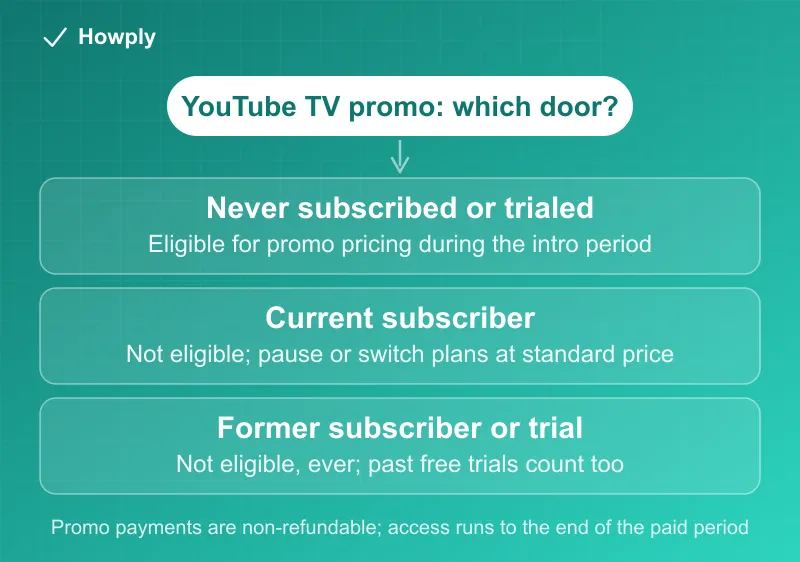 Diagram: three doors into a YouTube TV promo, never subscribed or trialed qualifies, current subscribers can pause or switch plans, former subscribers and past trial users are permanently outside the offer