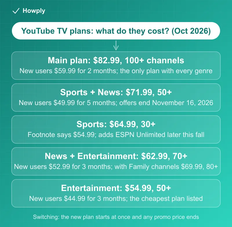 Diagram: YouTube TV plan prices in October 2026, the main plan at 82.99 dollars with 100 plus channels, Sports plus News at 71.99 with a 49.99 offer for five months, Sports at 64.99 with a footnote saying 54.99, News plus Entertainment at 62.99, Entertainment at 54.99, and the rule that switching plans starts the new plan at once and ends any promotional price