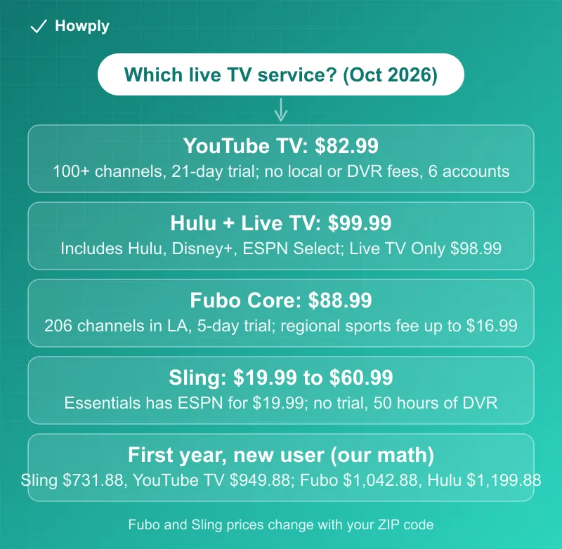 Diagram: four live TV services in October 2026, YouTube TV at 82.99 with 100 plus channels, a 21 day trial and no local or DVR fees, Hulu plus Live TV at 99.99 with Disney+ and ESPN Select or 98.99 for live TV alone, Fubo Core at 88.99 with 206 channels in Los Angeles plus a regional sports fee of up to 16.99 and a 5 day trial, Sling from 19.99 for ESPN to 60.99 for Orange and Blue with no trial and 50 hours of DVR, and the cheapest route to ESPN being Sling Essentials at 19.99, with the note that first-year totals by our math run from 731.88 at Sling to 1,199.88 at Hulu